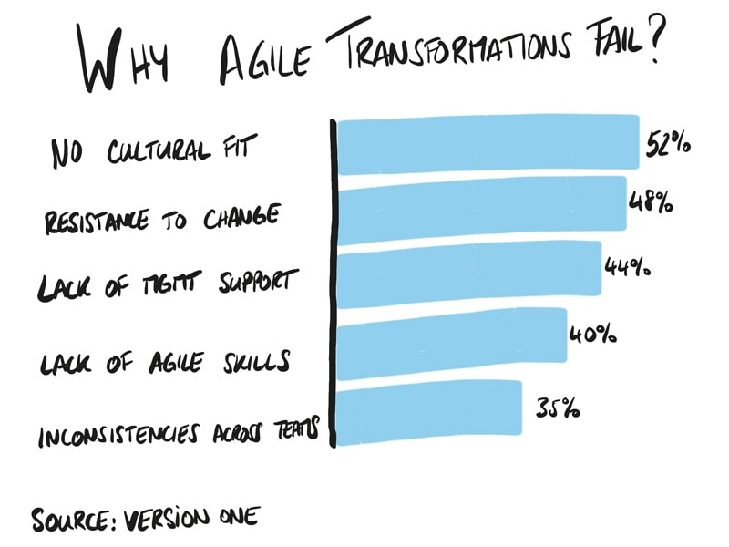 Wieso scheitern agile Transformationen?