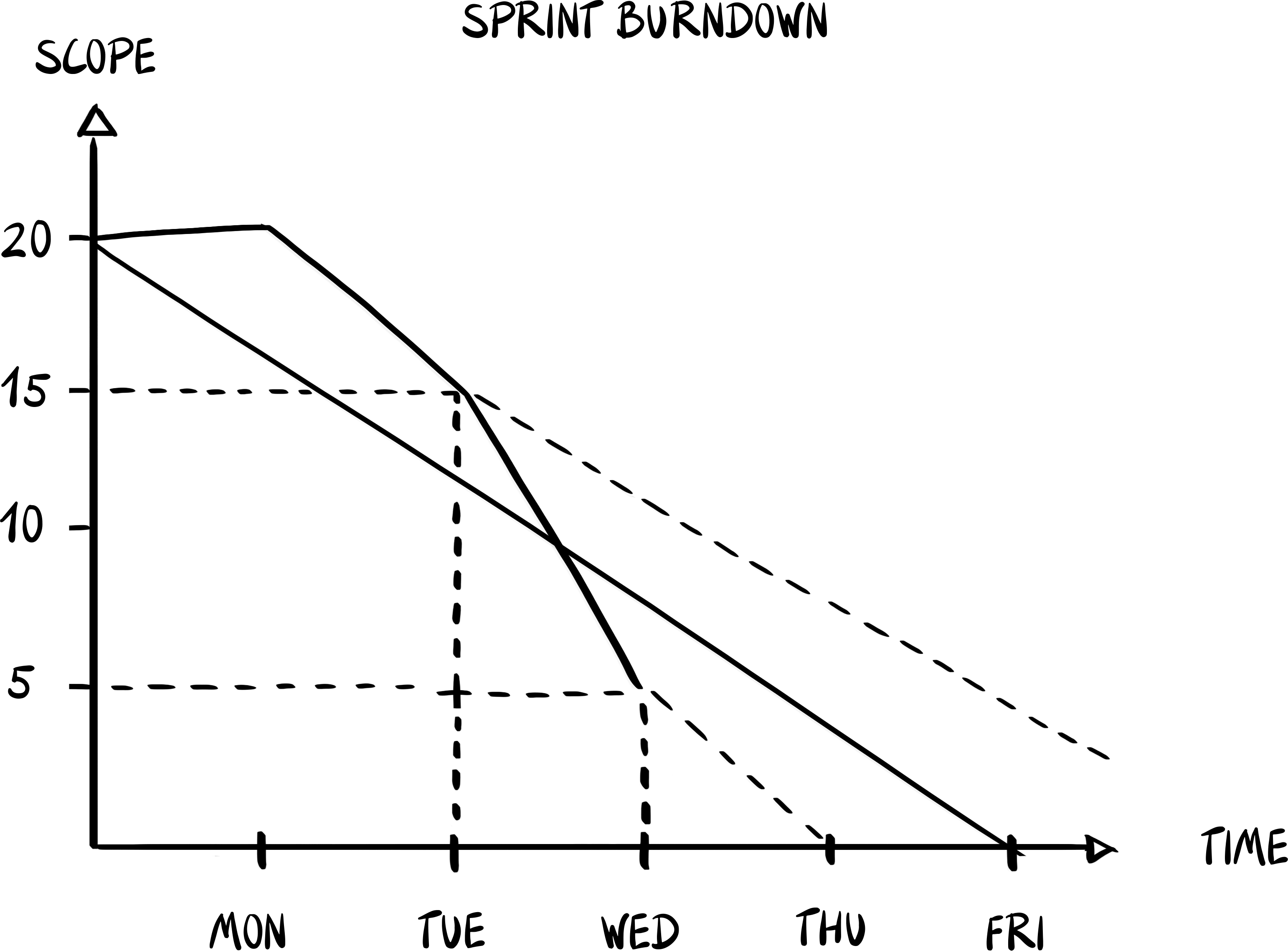 Sprint Burndown Chart