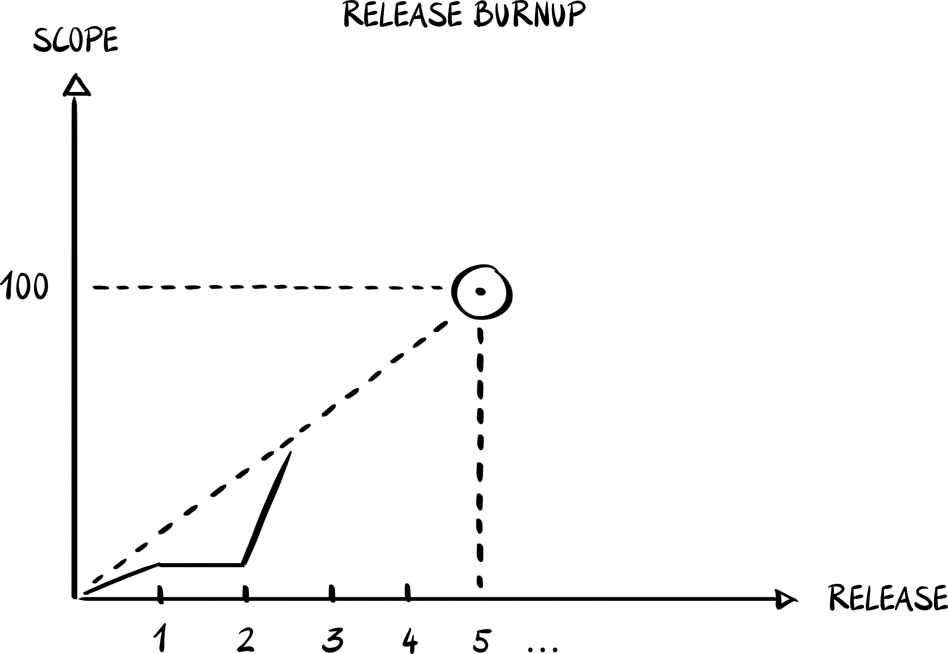 Burnup Chart