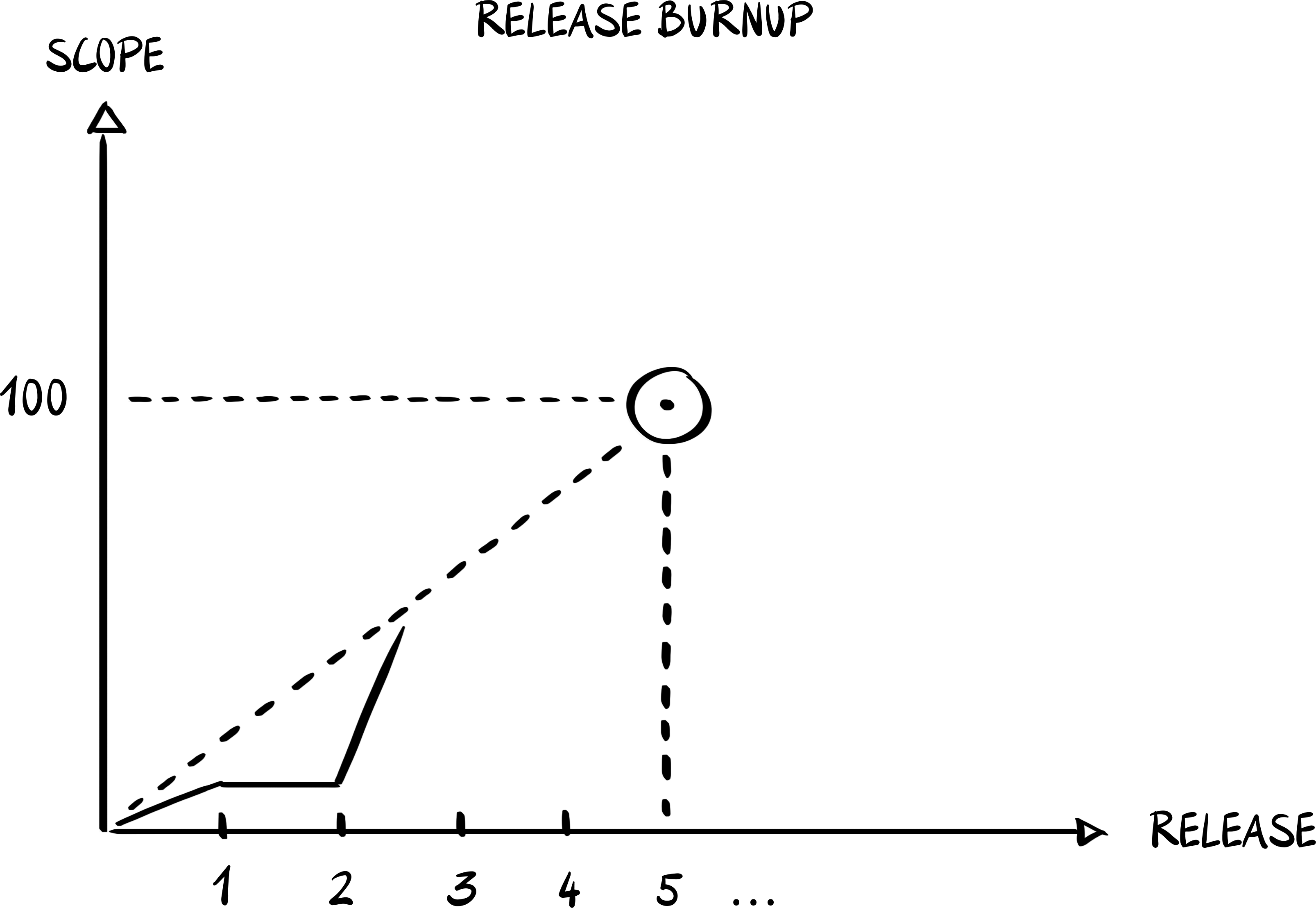 Releases während eines Sprints
