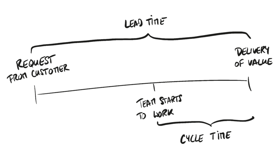 Lead Time vs Cycle Time in Kanban