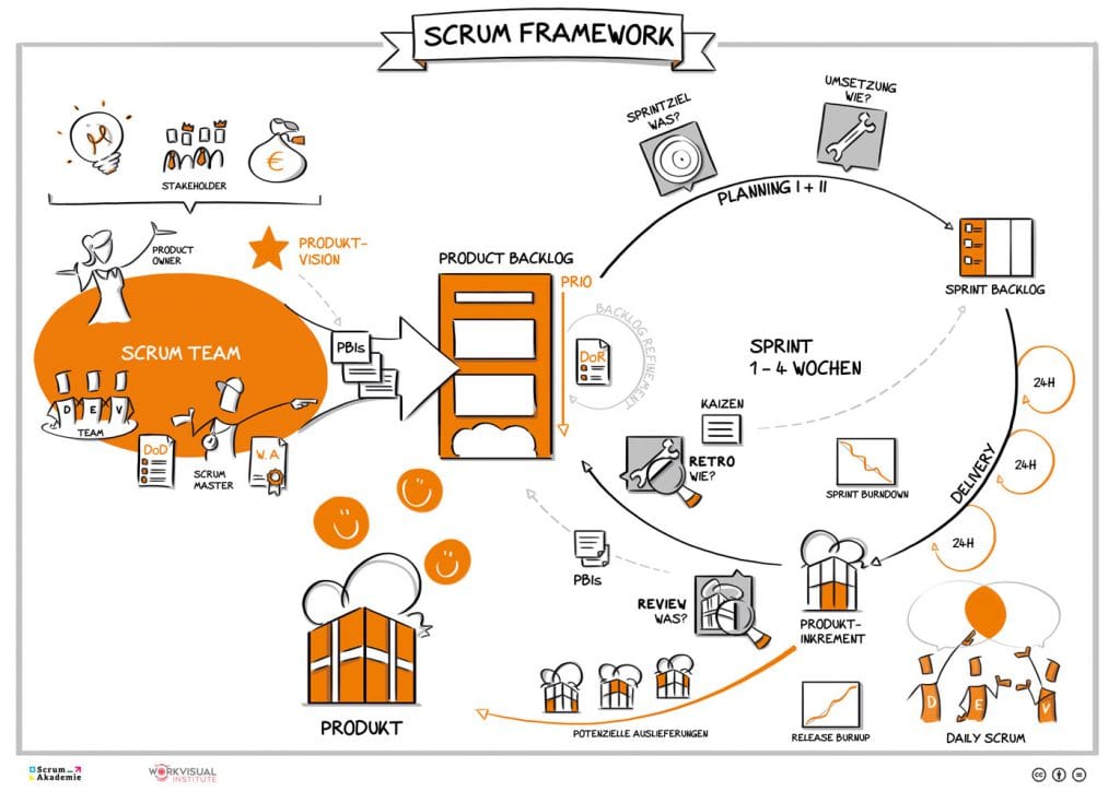 Das Scrum Framework