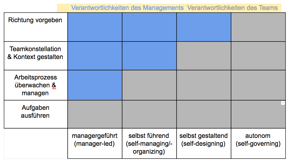 Autoritätslevel bei selbstorganisierten Teams