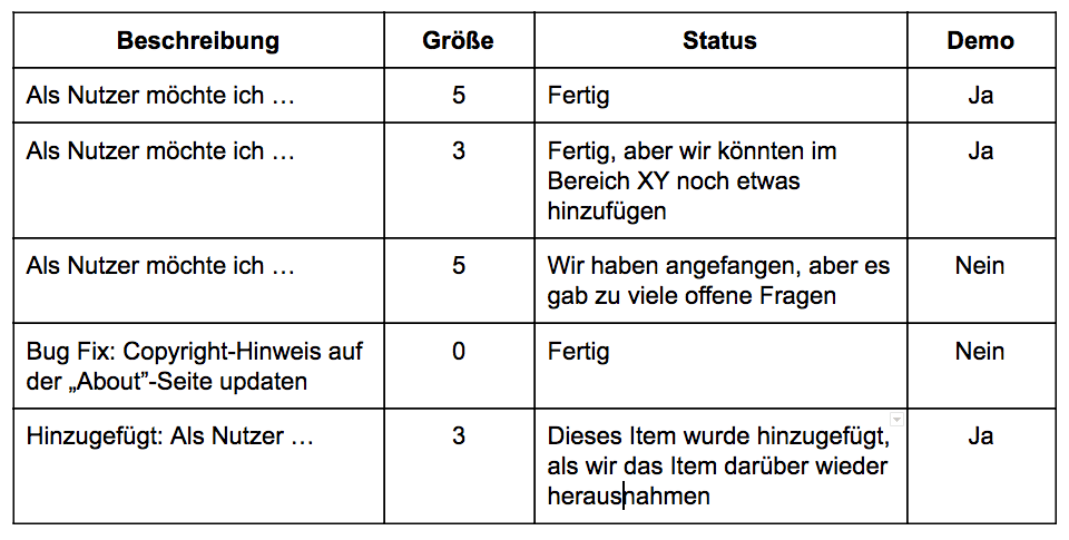 Eine Itemliste für die Sprint Review